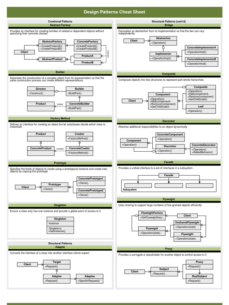 Design Pattern Cheatsheet | PDF | Software Engineering | Computing