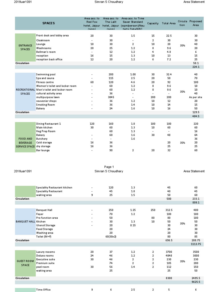 Area Statement Simran S Choudhary 2018uar1091 | PDF | Restaurants | Home