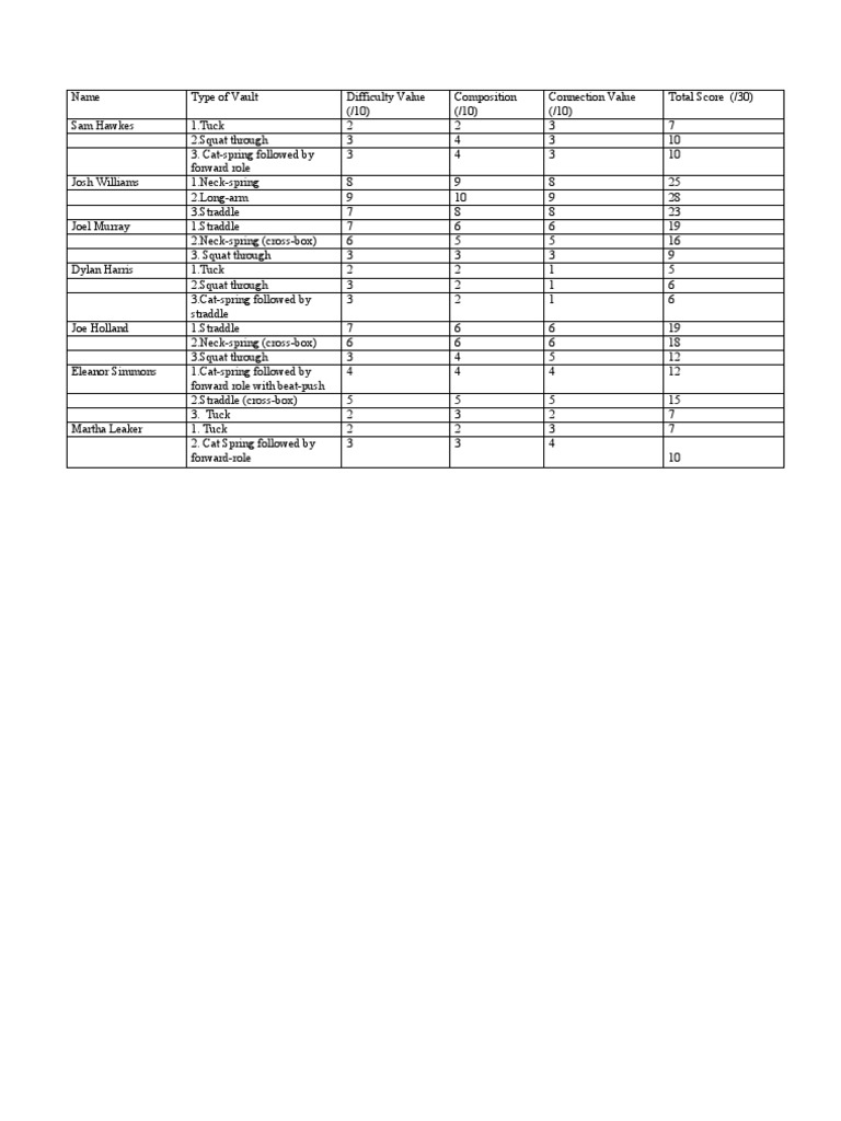 Gymnastics Score Card PDF Gymnastics Indoor Sports