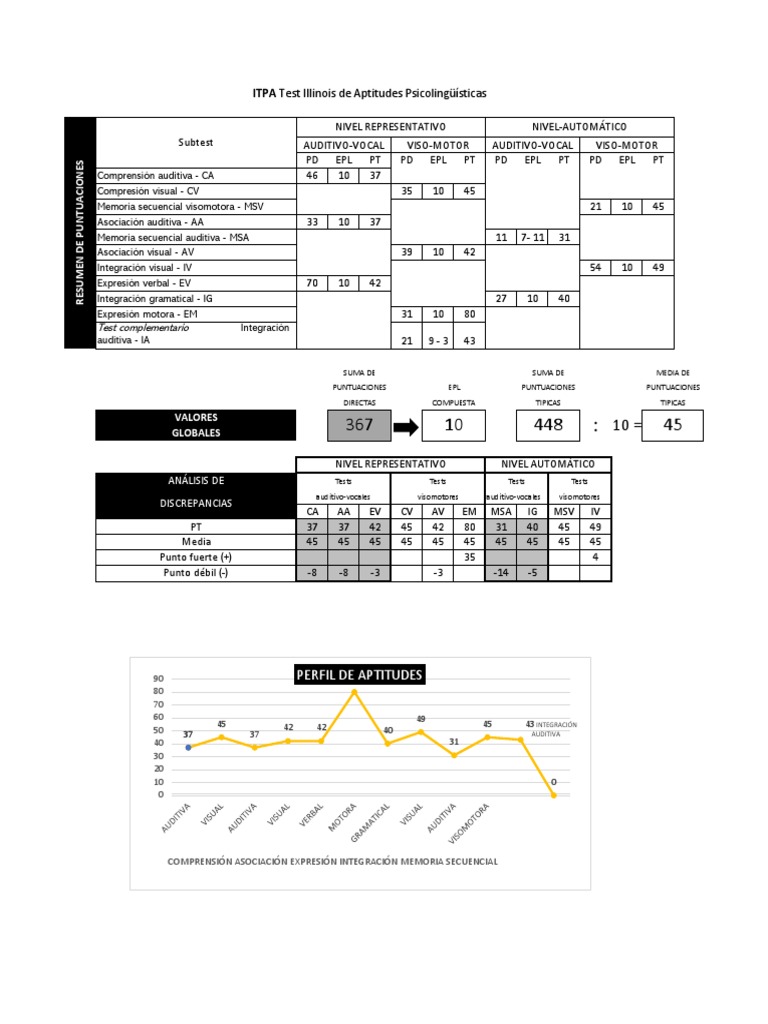Análisis del Test ITPA de Illinois | PDF
