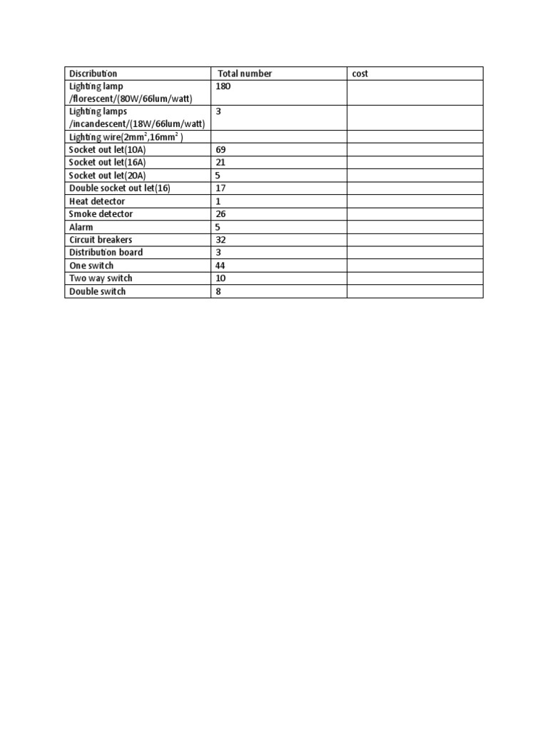 Electrical Distribution Inventory List | PDF