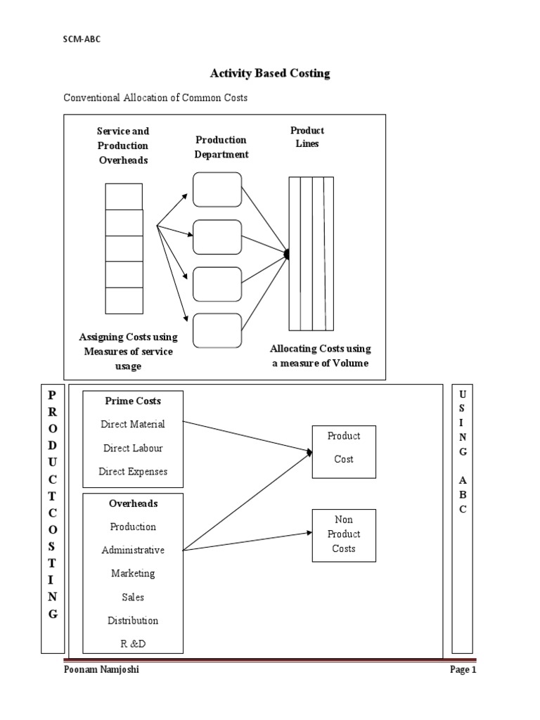 Activity Based Costing | PDF | Strategic Management | Cost