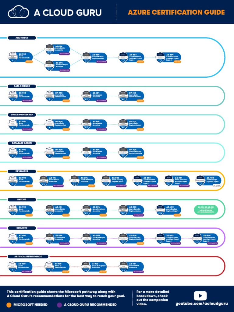 Azure Certification Pathway Guide | PDF | Microsoft Azure | Information Age