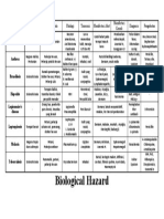 Hazard Biologi