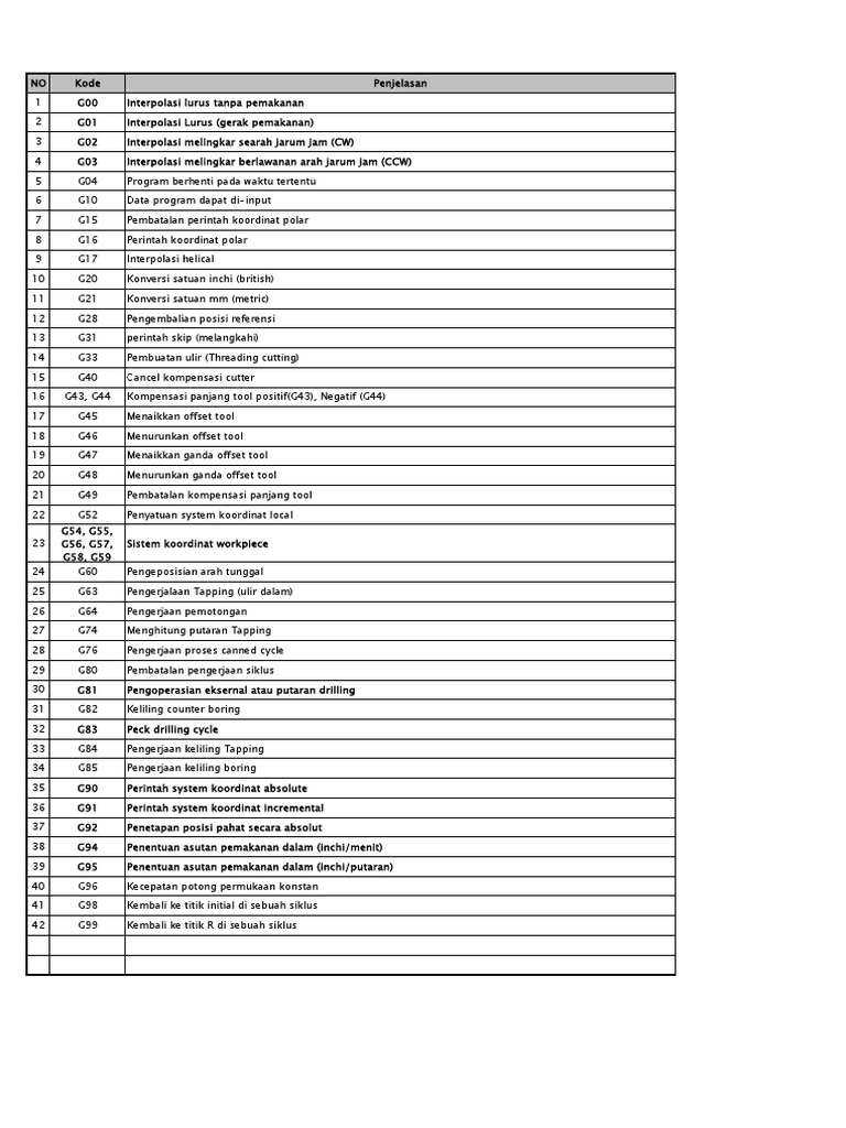 Kode G dan M dalam Pemrograman CNC | PDF