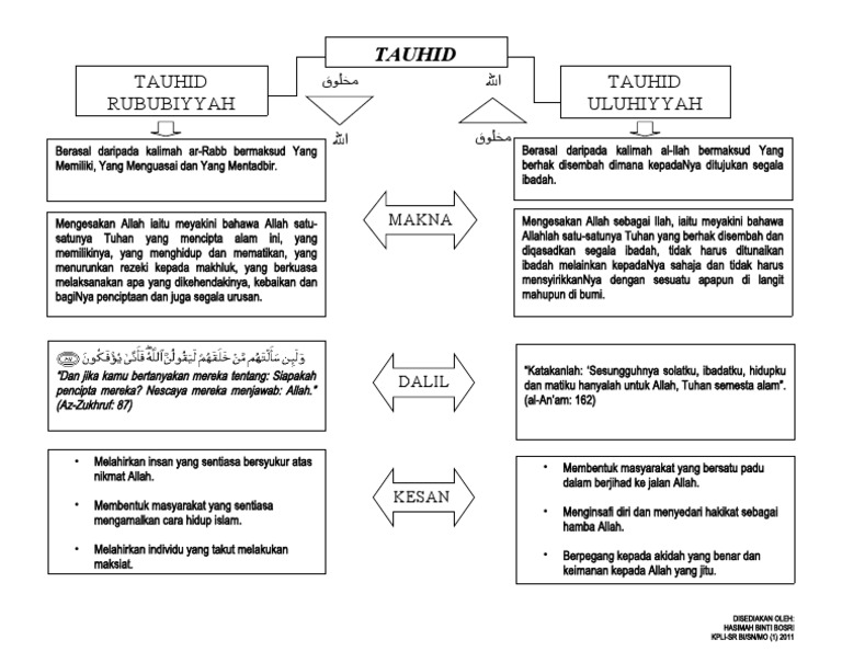 Tauhid Uluhiyyah Dan Tauhid Rububiyyah Pdf