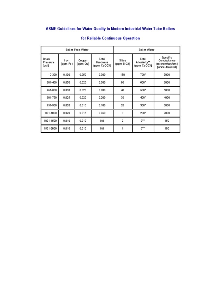 ASME Boiler Water Quality Standards | PDF
