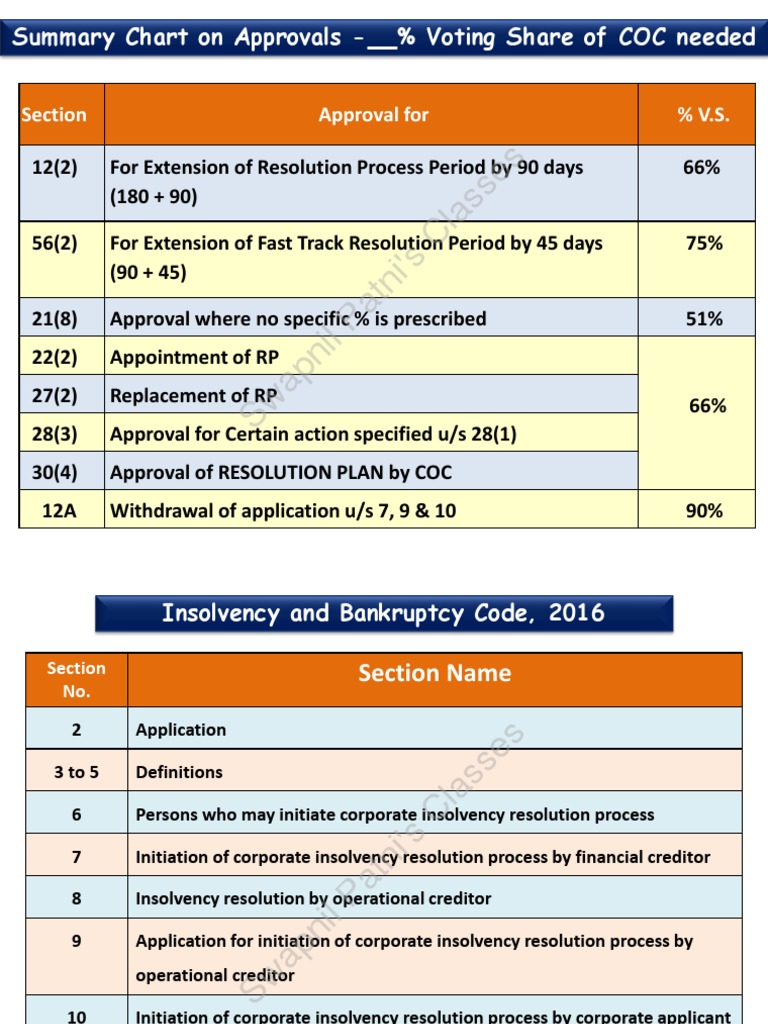 Sections of IBC CA Final Law by CA Swapnil Patni PDF Liquidation