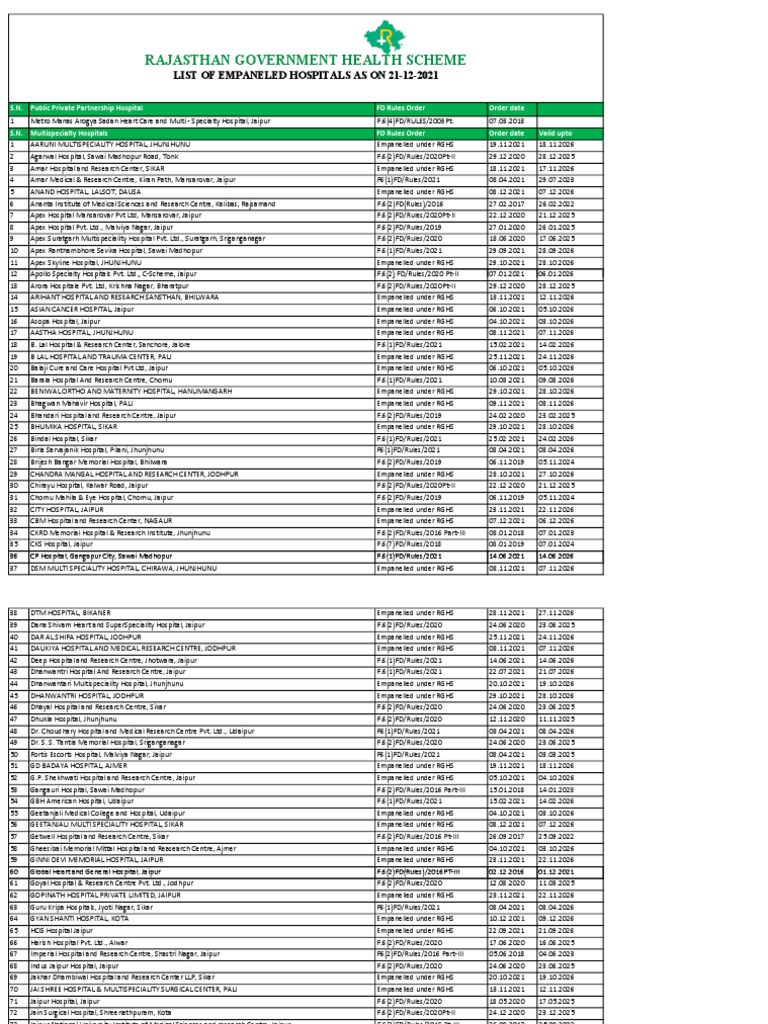 Rajasthan RGHS Empaneled Hospitals List | PDF | Orthopedic Surgery ...