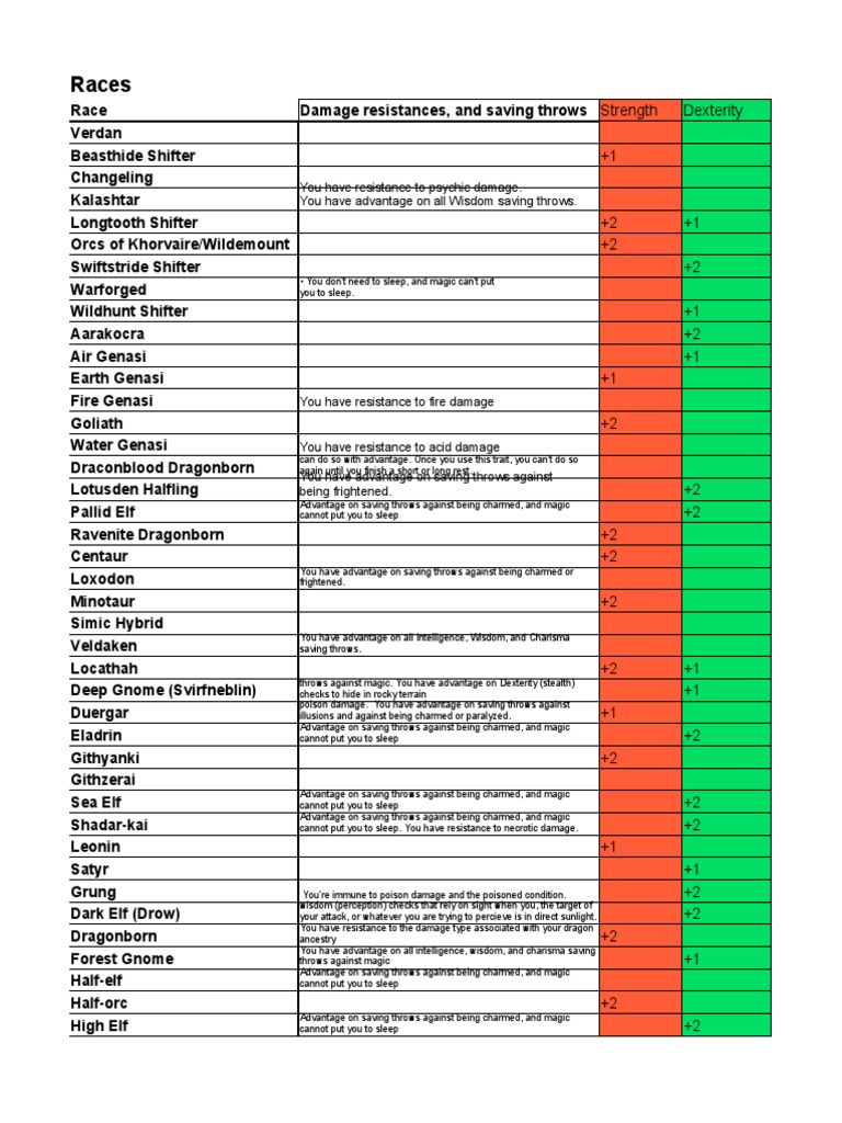 Races You Have Resistance To Psychic Damage. You Have Advantage On All