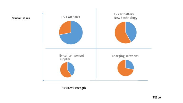 EV Car Market Trends and Technology | PDF