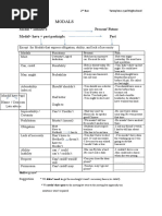 Modals: Modal + Infinitive Present/ Future Modal+ Have + Past Participle Past