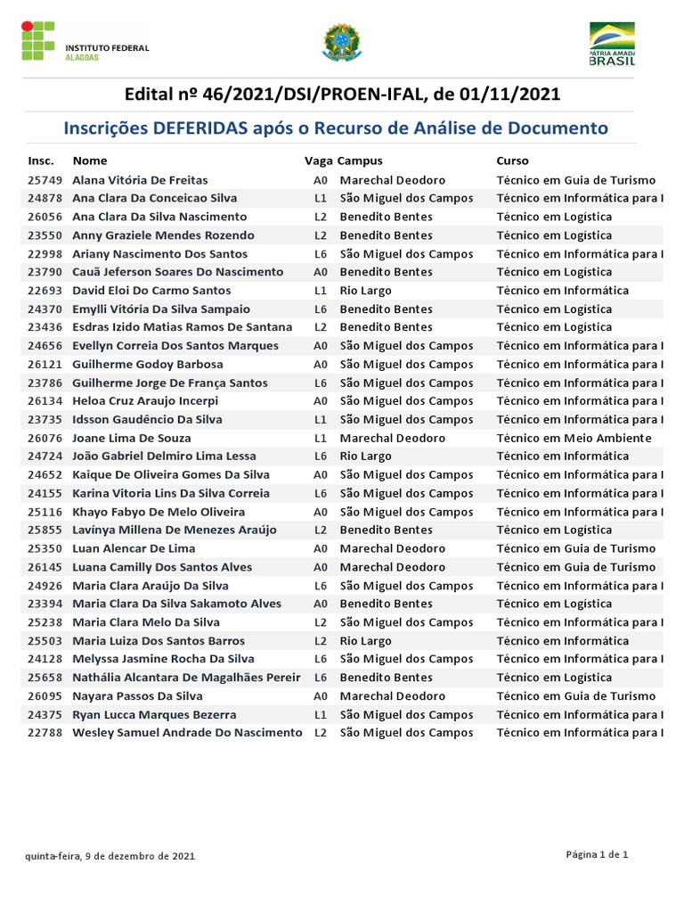 Inscrições Deferidas IFAL 2021 | PDF | Negócios | Tecnologia e Engenharia