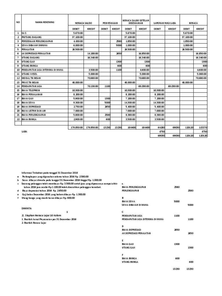 No nama rekening neraca saldo debet kredit debet kredit debet kredit