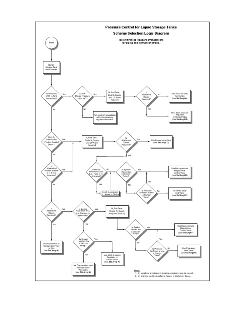 Pressure Control For Liquid Storage Tanks Scheme Selection Logic