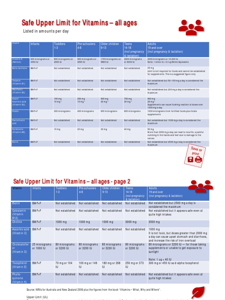 Safe Upper Limit For Vitamins All Ages Listed in Amounts Per Day PDF Vitamin Dietary
