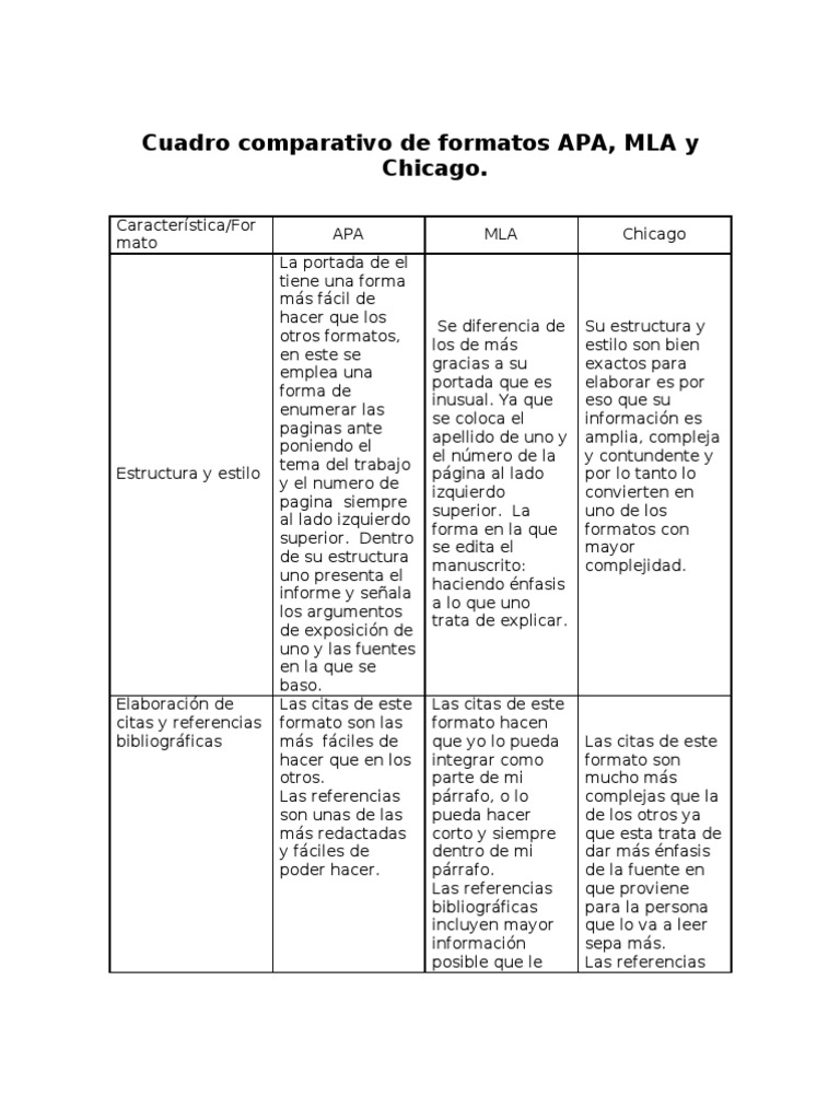 Cuadro Comparativo de Formatos APA PDF Bibliografía