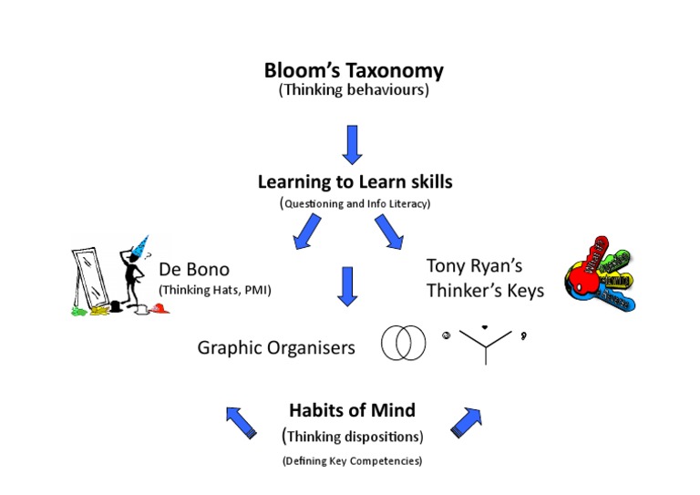 Thinking Structure | PDF | Self-Improvement
