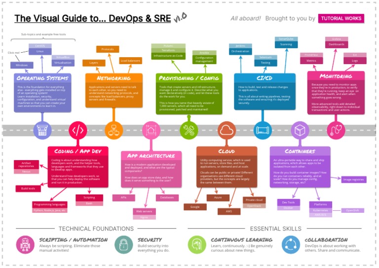 Devops Visual Guide | PDF | Cloud Computing | Application Software