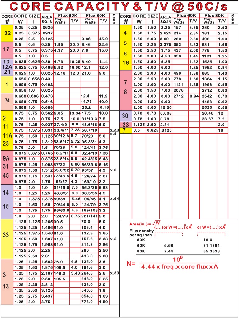 Core Capcity & Turns Per Volt | PDF | Metrology | Physical Quantities