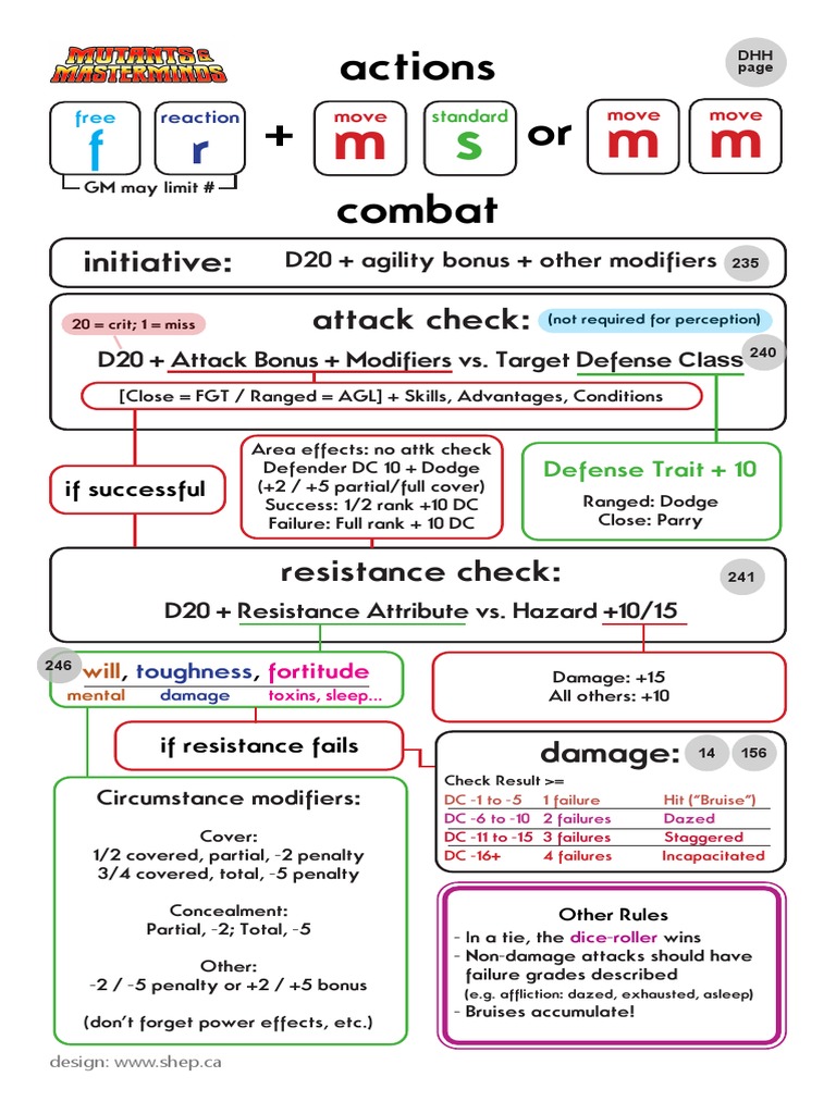Combat Actions and Conditions Guide | PDF | Visual Impairment