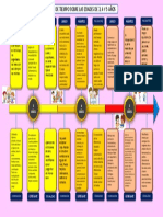 Línea de Tiempo Características de Los Niños 3,4,5 Años