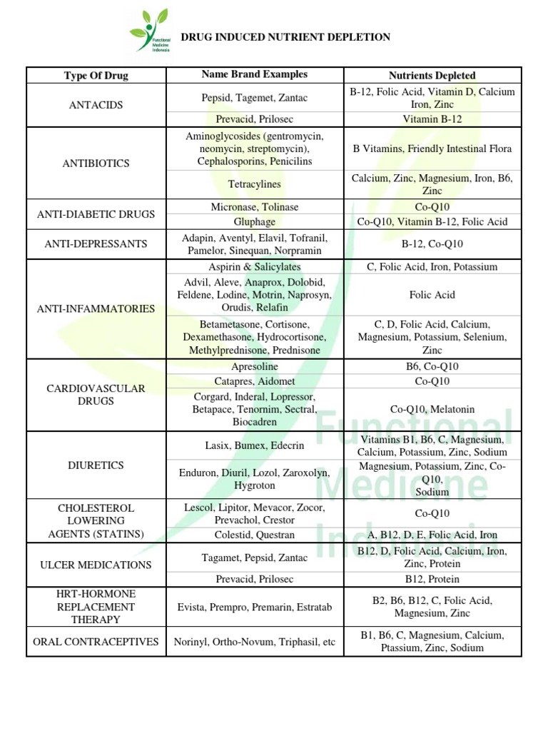 Drug Induced Nutrient Depletion PDF Vitamin B12 Functional Group