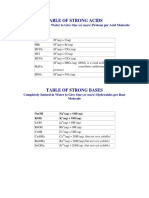 dafdsfTABLE OF STRONG ACIDS and Bases