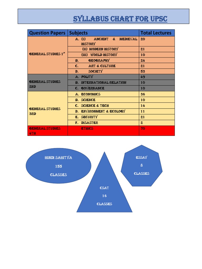 Syllabus Chart For UPSC | PDF