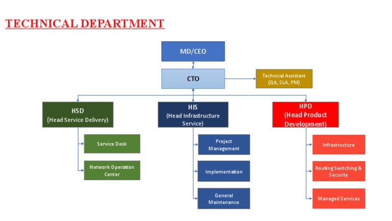 Tech Dept Org Chart | PDF
