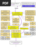 Python: Backend Roadmap Till Language Selection