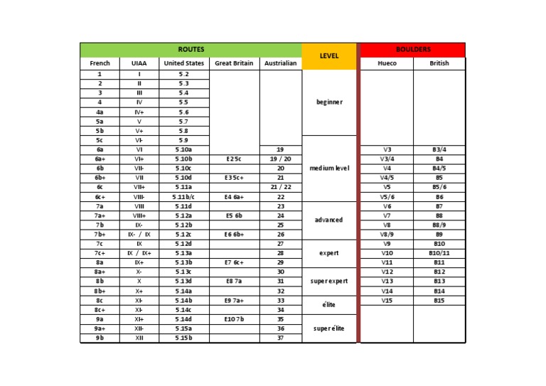 Climbing Grade Conversion PDF Hobbies Adventure Travel