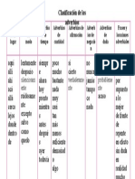 Tabla Clasificación de Los Adverbios