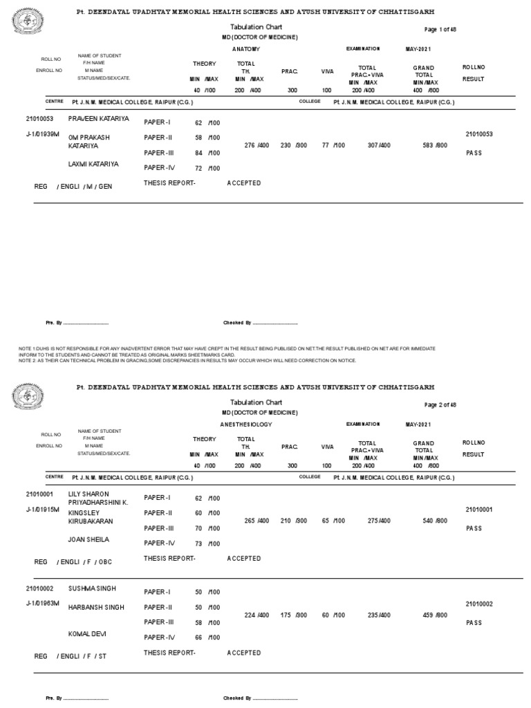 MD Exam Results May 2021 Chart | PDF | Doctor Of Medicine | Vocational ...