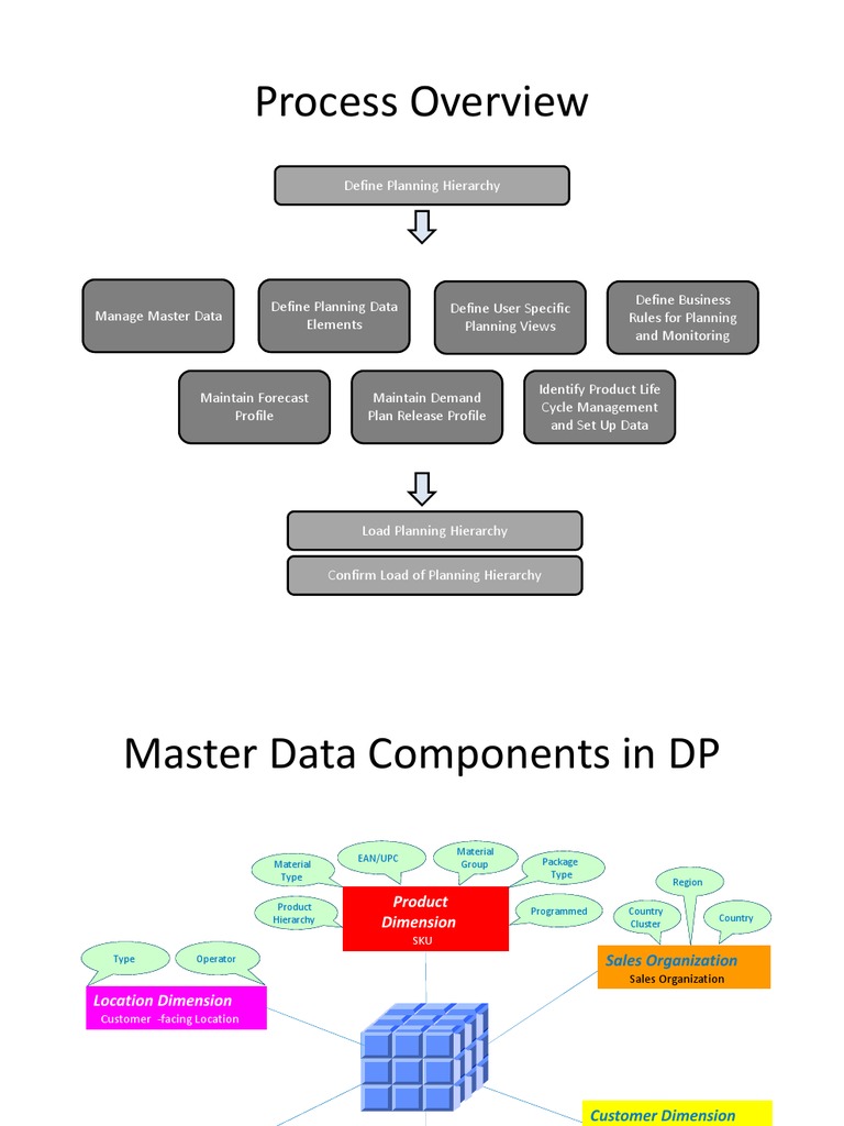 SAP APO Master Data Product Lifecycle Forecasting