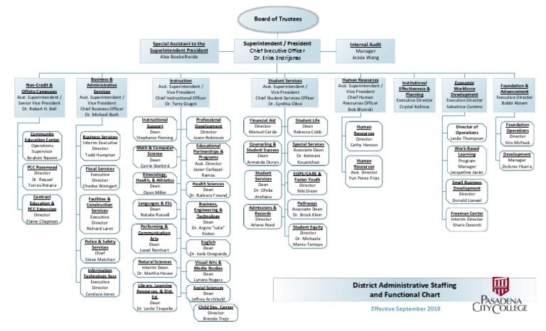 Community College Organizational Structure | PDF | Business
