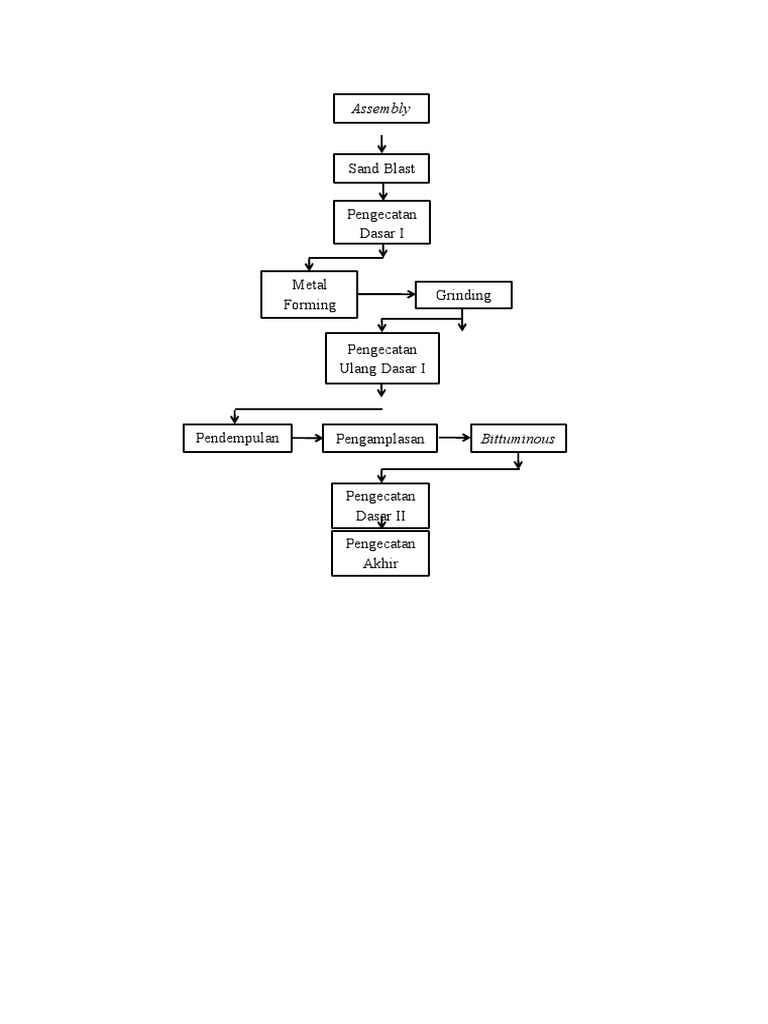 Tahapan Proses Pengecatan | PDF