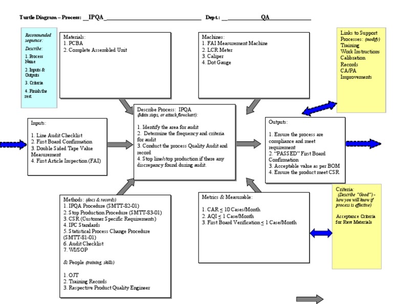 IPQA - QA: Turtle Diagram - Process: Dept. | PDF | Audit | Quality ...