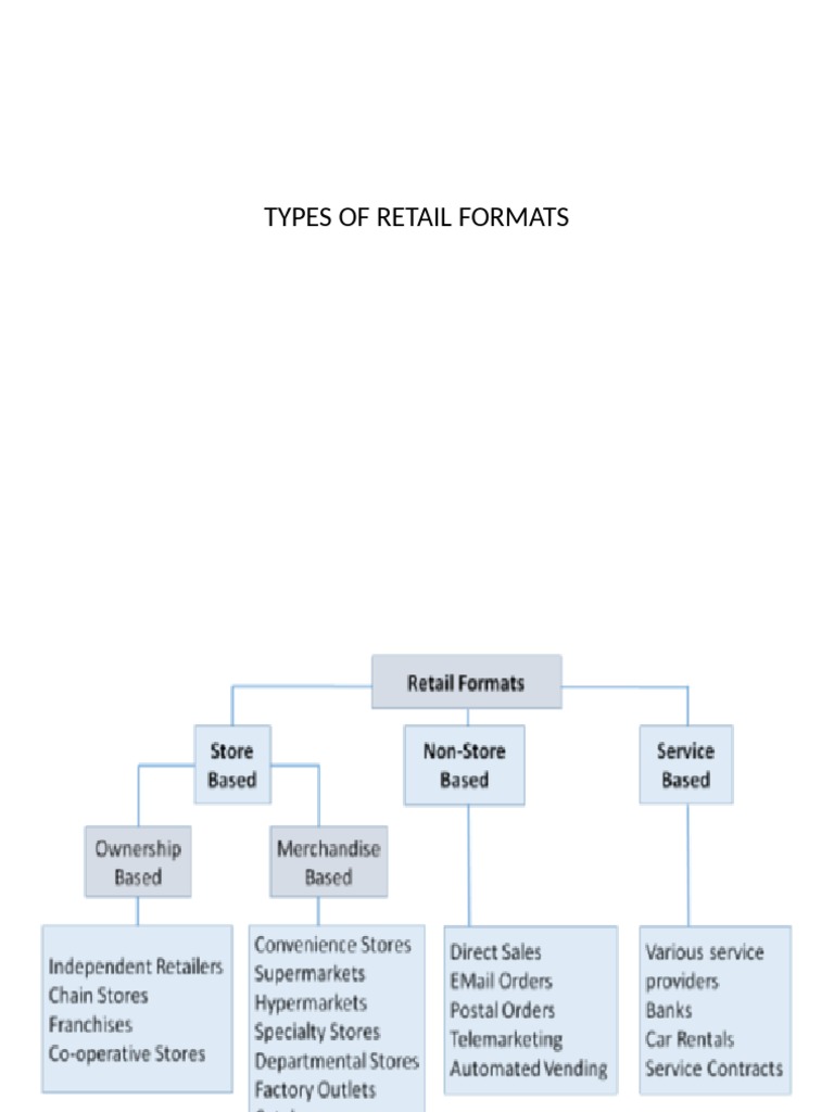 Types of Retail Formats PDF Retail Convenience Store