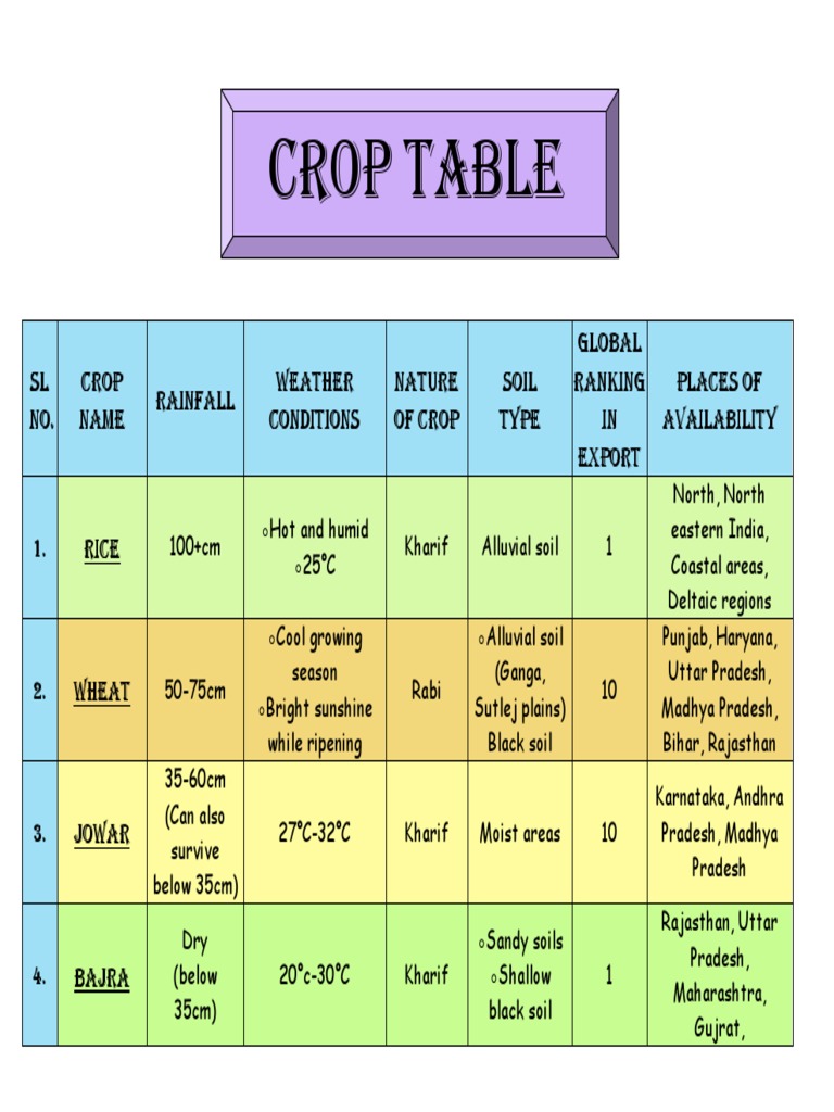 Crop Table PDF Agriculture Crops