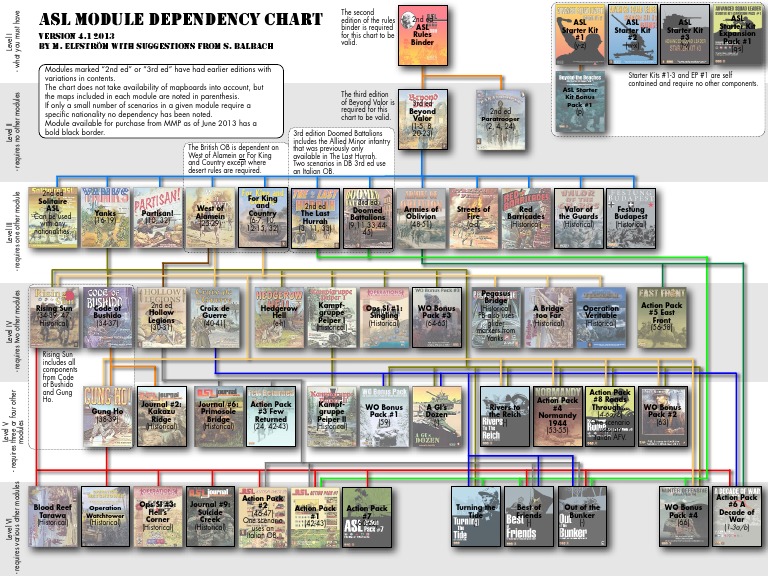 ASL Module Dependency Chart (Version 4.1) | PDF | Military | Board Games