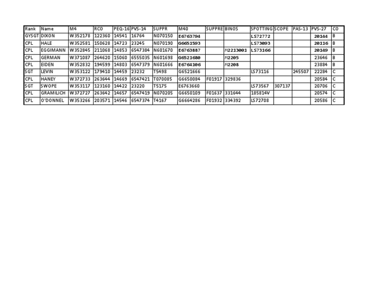 Military Equipment Inventory List | PDF
