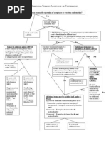 UCC 2 207 Flow Chart