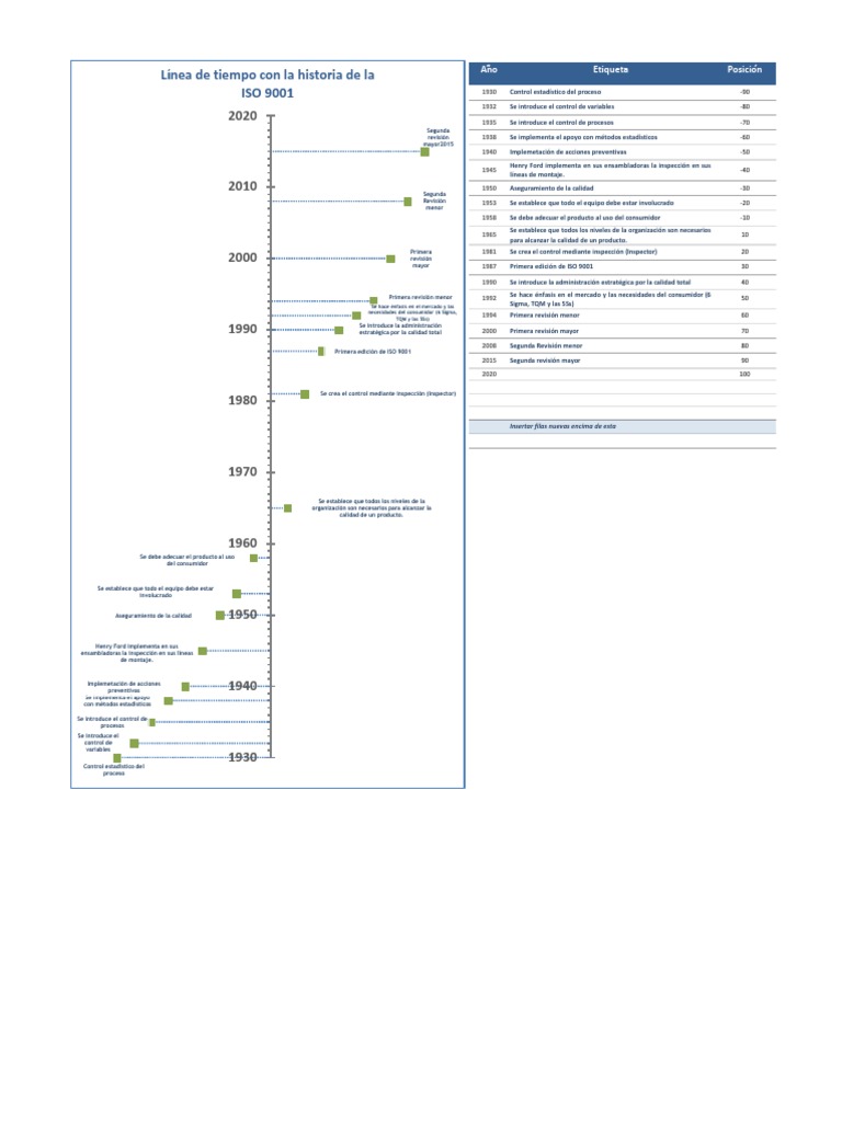 Historia de la ISO 9001 en Línea de Tiempo | PDF | Economias