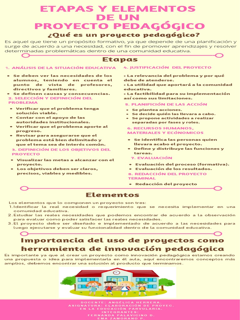 Infografía Etapas y Elementos de Un Proyecto Pedagógico. Fernanda ...