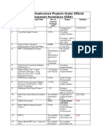 Infrastructure Projects Under ODA