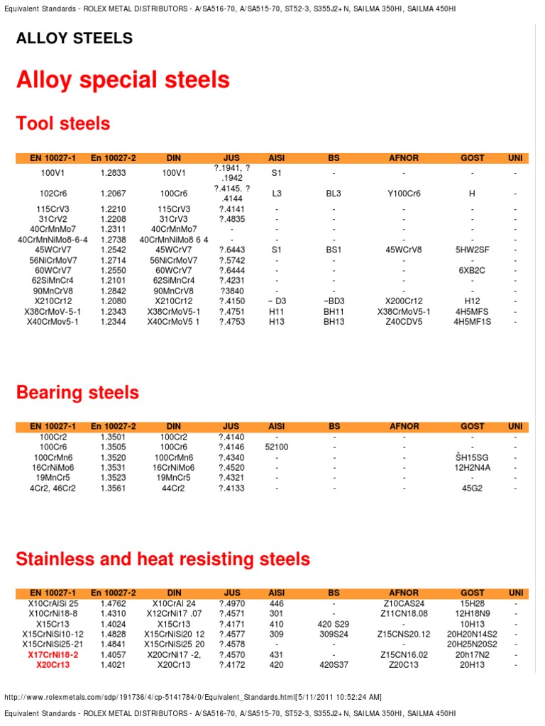 Equivalent Standards for Alloy, Tool, Bearing and Stainless Steels