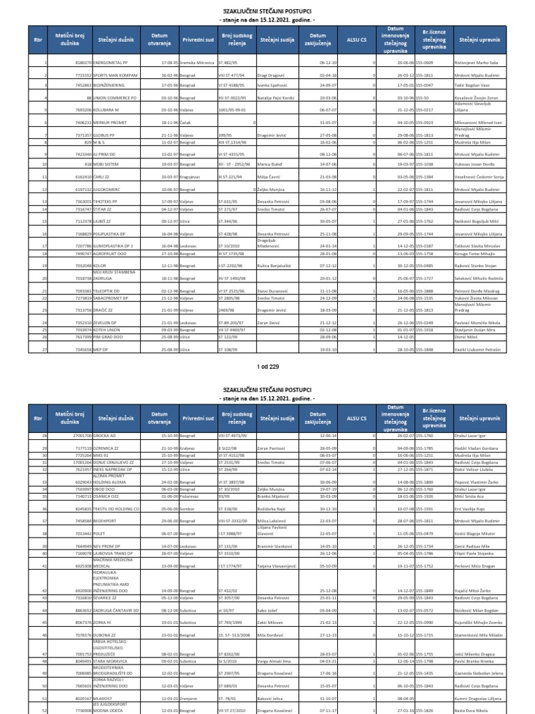 Zakljuceni Stecajni Postupci Lat | PDF, image size:768x1024