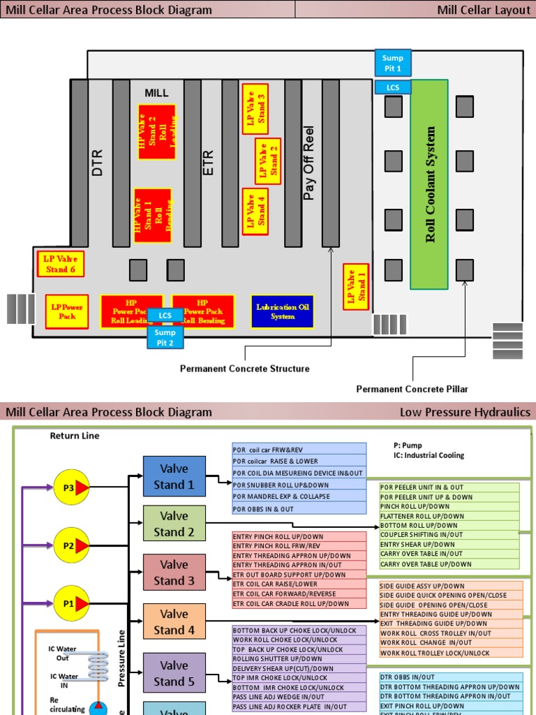 Mill Cellar Area Process Overview | PDF | Valve | Pump
