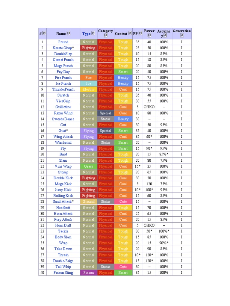 Pokmon Attack List Overview | PDF